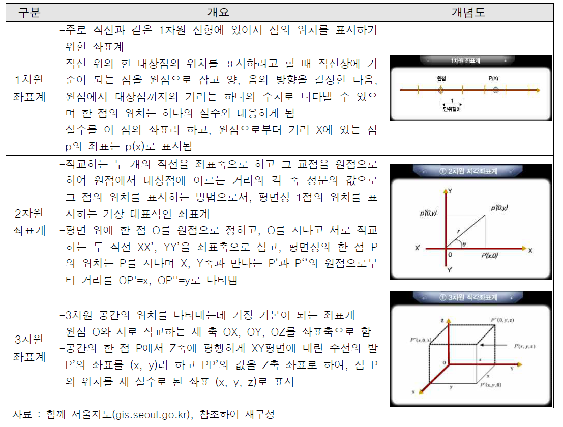 일반 좌표계 분류