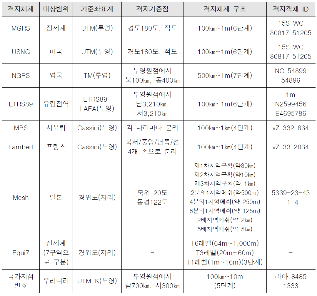 국내외 2차원 격자체계