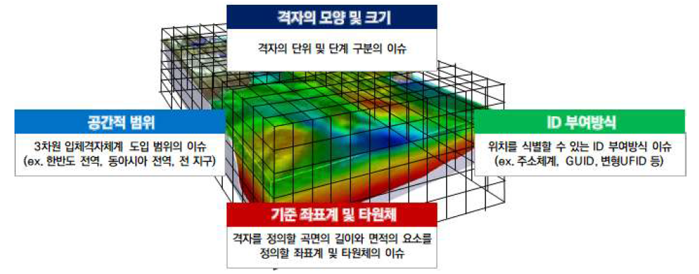 3차원 입체격자체계 구축의 고려사항