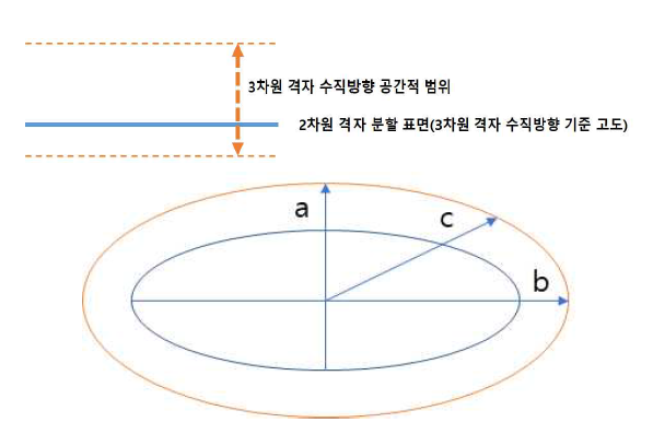 수직(고도)의 기준과 범위 고려