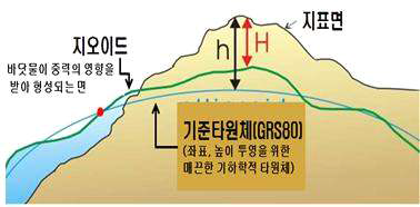 수직고도의 기준면 정의 고려