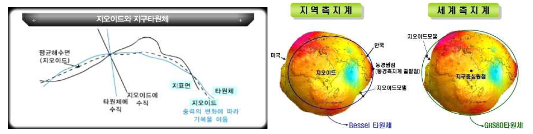 수직(고도)의 방향 고려