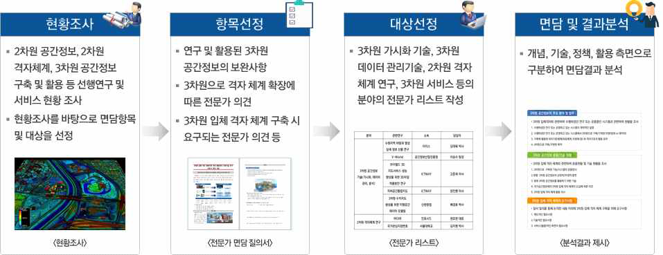 요구사항 분석 프로세스