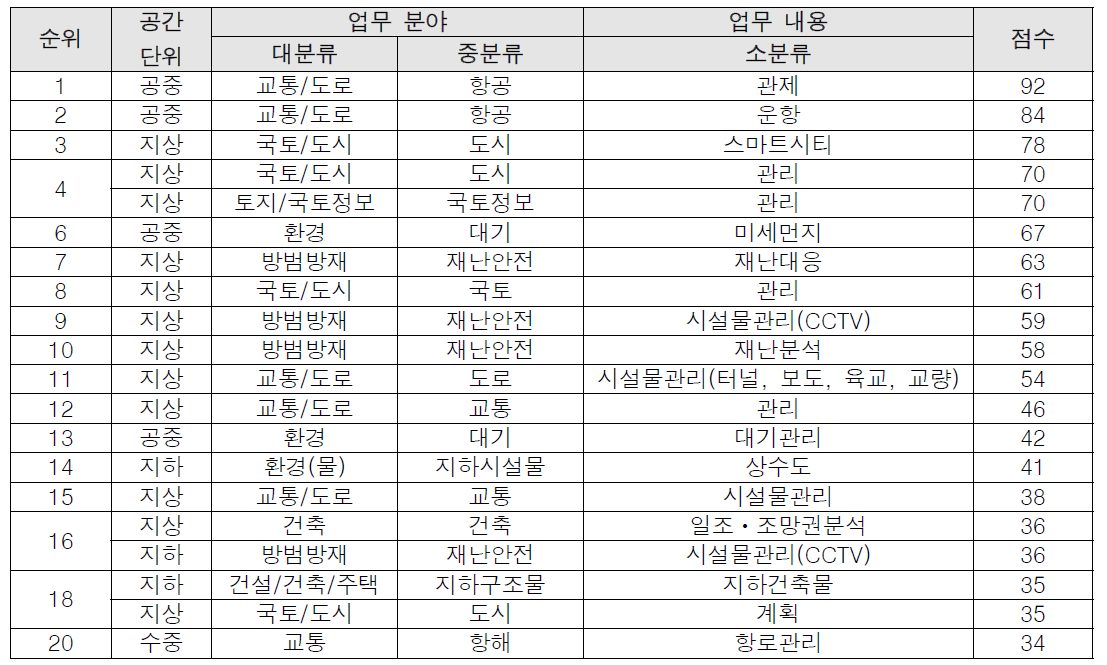 활용수요 순위별 업무분야 및 내용