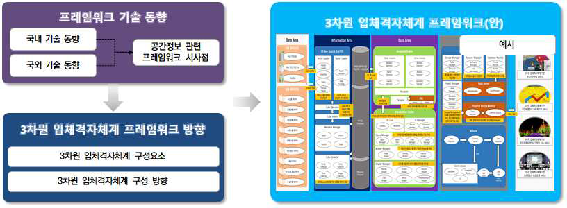 3차원 입체격자체계 프레임워크(안) 도출과정