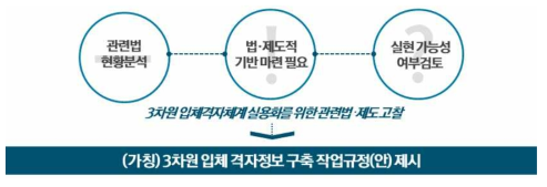 3차원 입체격자체계 실용화를 위한 법제도 개선방향