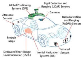 자율주행차의 센서융합시스템