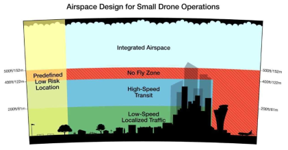 Amazon의 소형 무인기 운용을 위한 공역설계(안)