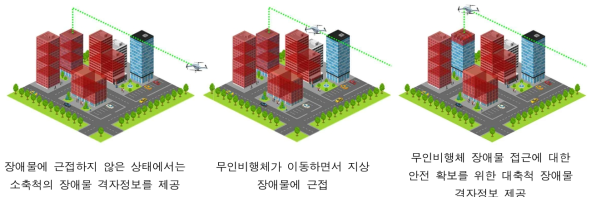 저고도 유무인 비행체 정밀측위를 위한 Multi-scale 입체격자 제공 서비스 시나리오