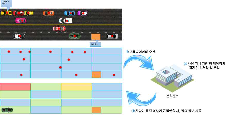 자율주행차를 위한 격자기반 교통 빅데이터 제공 서비스 시나리오