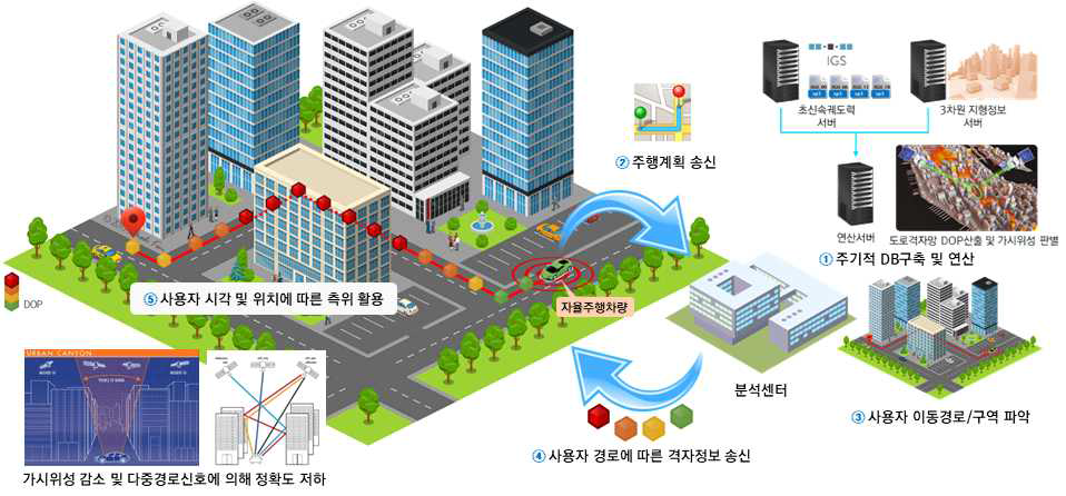 센서융합 측위 의사결정 지원을 위한 GNSS 가시위성 및 신뢰도 제공 서비스 시나리오