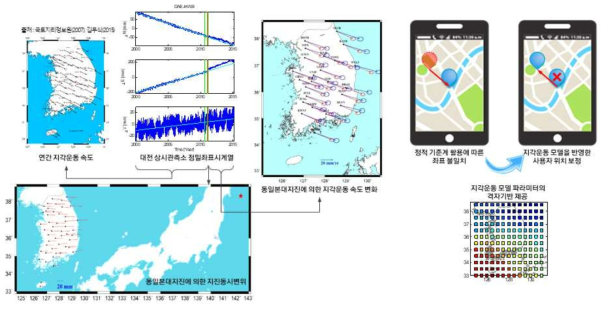 GNSS 단독측위 사용자를 위한 지각운동 보정량 제공 서비스 시나리오