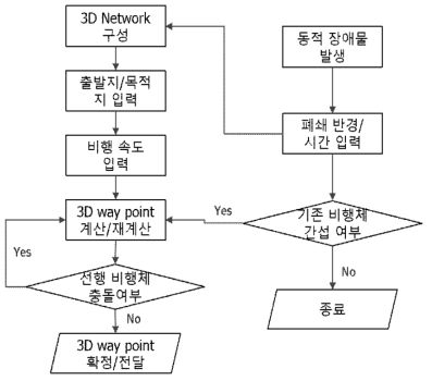 격자기반 공중도로체계 제공 서비스 흐름도