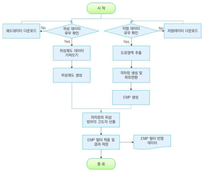 서비스 흐름도