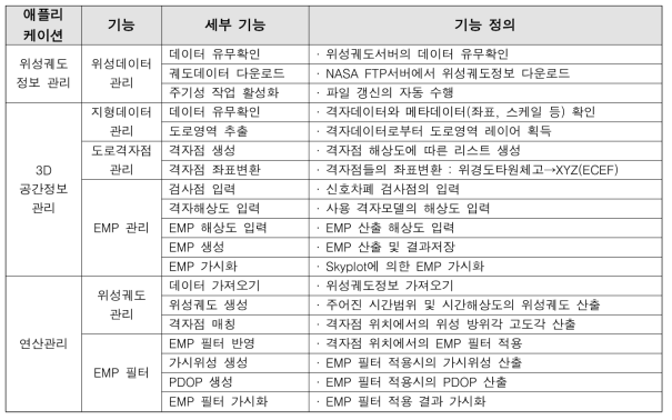 3-Level 서비스 기능 도출(자율주행차 서비스)