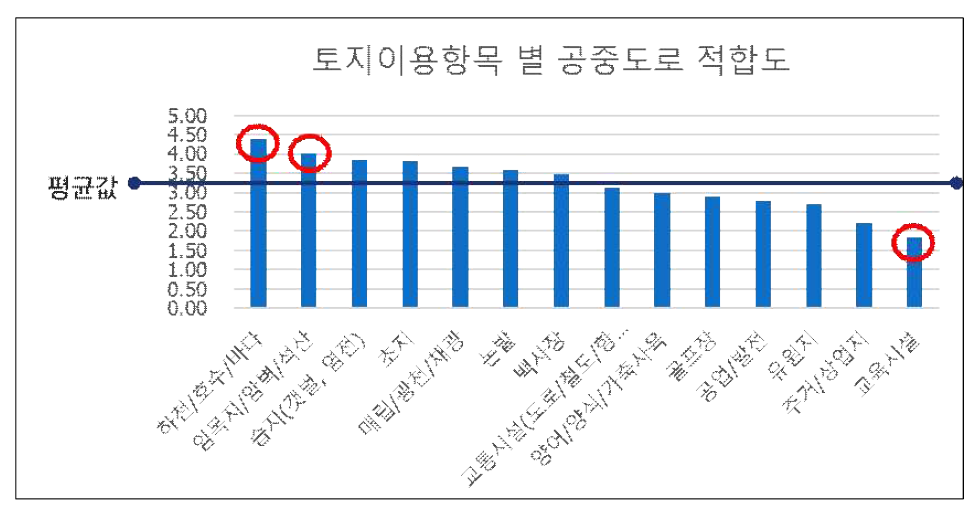 토지이용 항목 별 공중도로 적합도