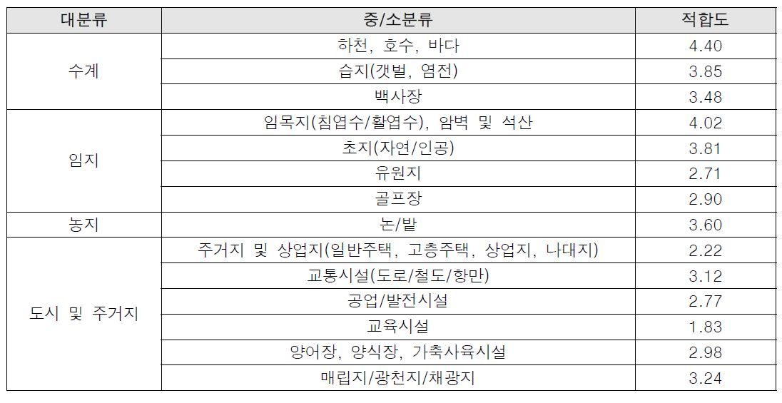 토지이용 항목 별 적합도