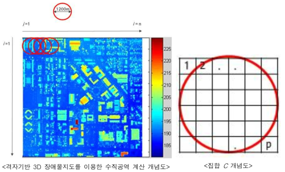 수직공역 계산을 위한 범위 정의