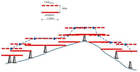 최고도 수직공역 계산 개념