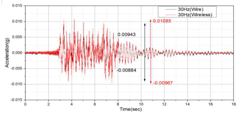고속철도 교량에서 측정된 유·무선 방식에 의한 가속도 이력곡선 비교