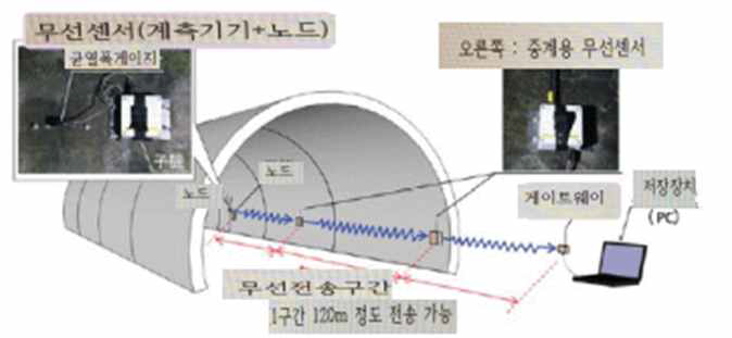 무선센서에 의한 터널 계측 시스템 구성도(일본 철도총합연구소)