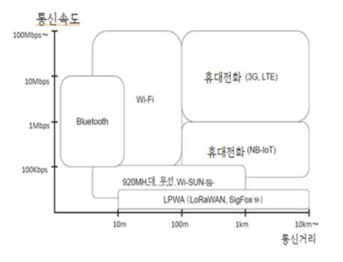 통신규격별 데이터 전송율과 전송거리