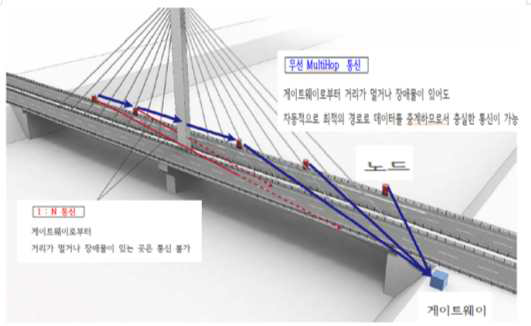 MultiHop 방식에 의한 통신 방법