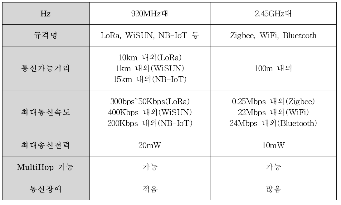 대표적인 주파수 대역별 통신규격 비교