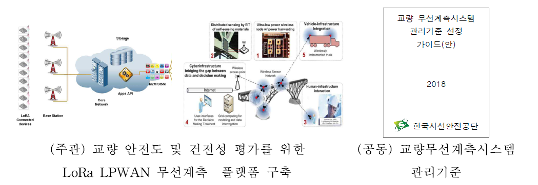 2차연도 개발 내용 및 범위(주관/공동연구기관)