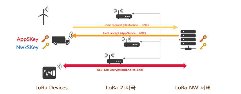 LoRa 기반 네트워크 통신