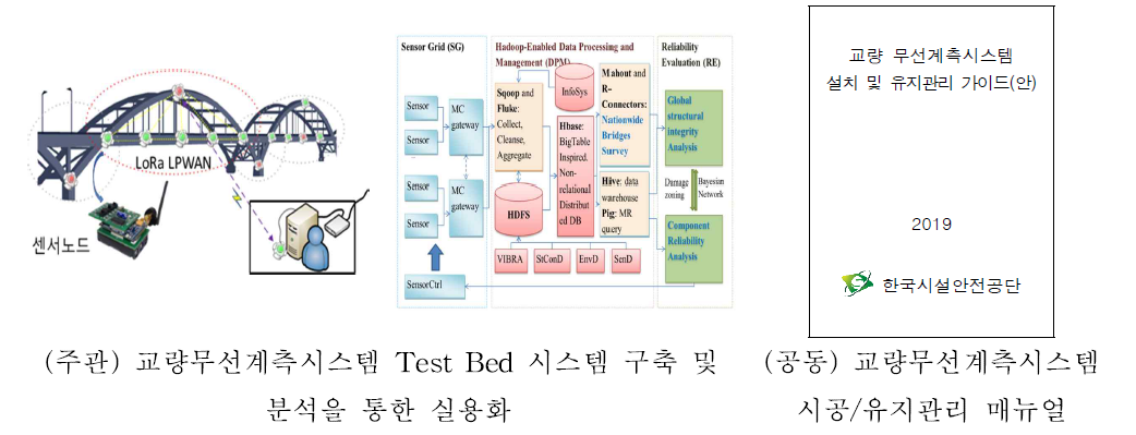 3차 연도 개발 내용 및 범위(주관/공동기관)