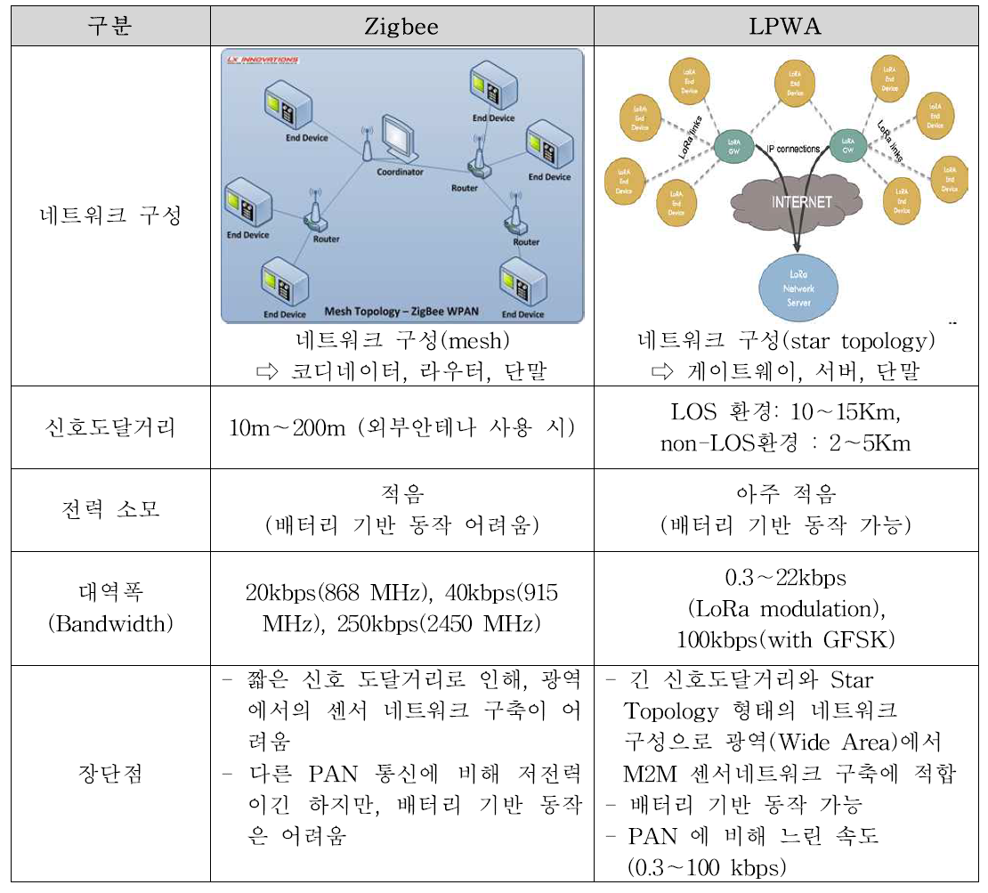 Zibee와 LPWA 무선계측방식 비교