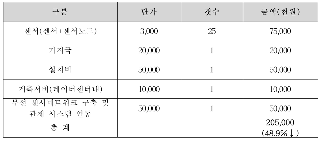 LPWAN 무선계측방식 1개소당 구축비용