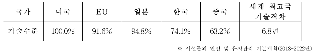 시설물 안전 및 유지관리 분야 지능형 기술수준 비교