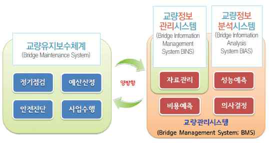 교량유지관리 시스템 체계