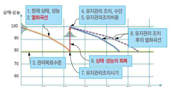 사전유지관리 방안에 따른 생애주기 항목