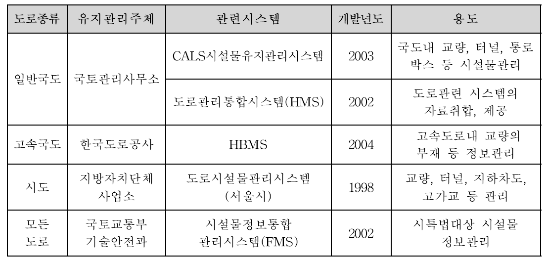 국내 교량유지관리 주체별 시스템 보유현황