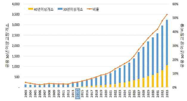 연도별 노후교량 증가추세