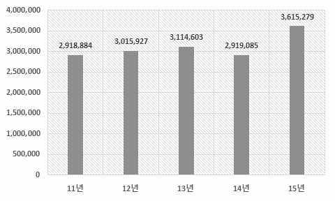 보수·보강 시장규모(단위: 백만원)