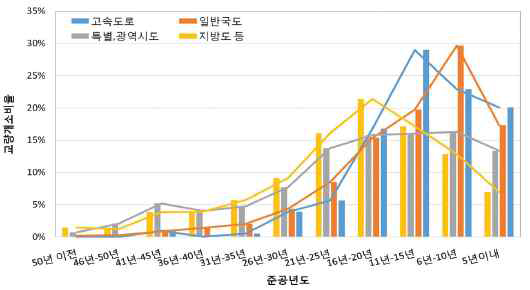 도로구분에 따른 교량 공용수명 비율