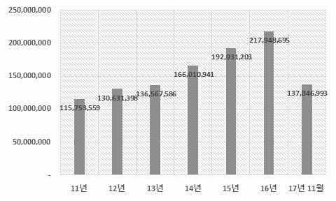 점검·진단 시장규모 (단위: 천원)