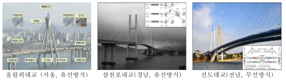 국내 교량별 유지관리시스템 방식