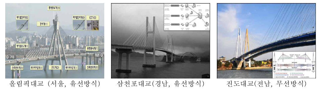 국내 교량별 유지관리시스템 방식