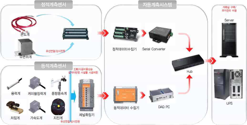 암사대교 모니터링 시스템 전달방식