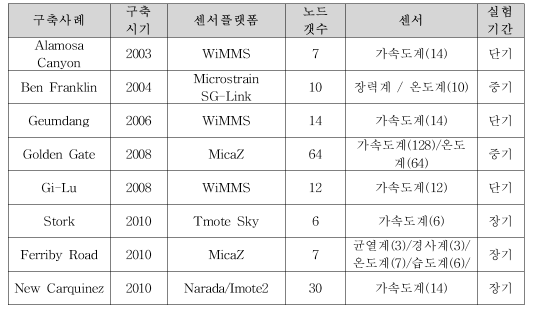 해외 WSSN 이용 교량 무선 자동 계측 시스템 Test Bed 구축 사례