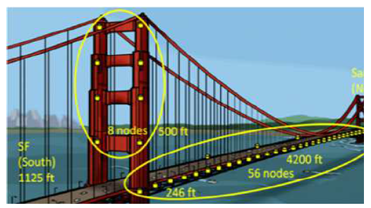 Goldlen Gate Bridge Test Bed