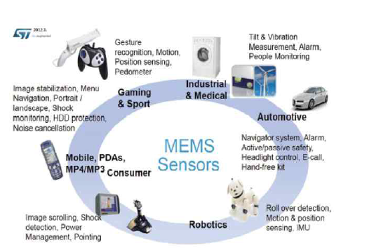 MEMS센서를 활용한 다양한 산업분야 활용
