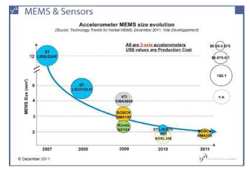 MEMS센서의 연도별 COST