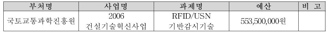 주관연구기관 R&D 수행실적 주요내용