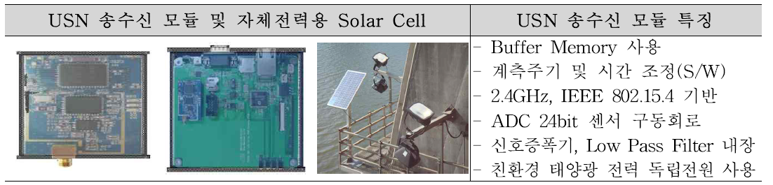 USN 송수신 모듈 및 자체전력용 Solar Cell 주요내용